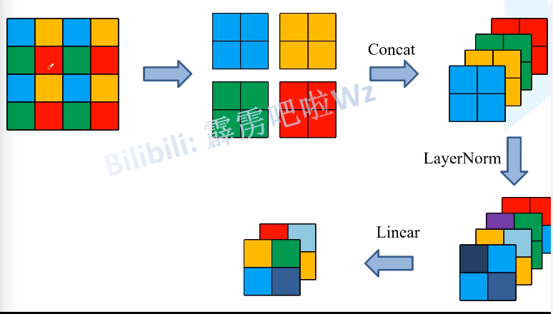 图像分类篇章-4-transformer，Vision TransFormer，swinTrans