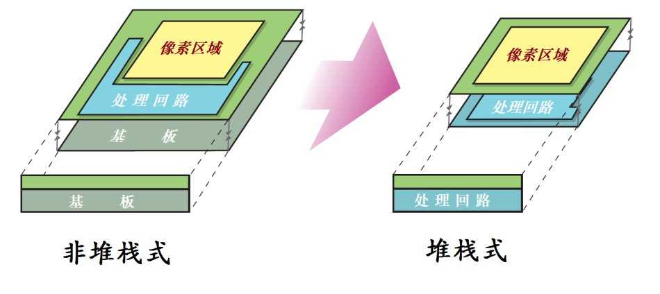 堆栈式 CMOS、背照式 CMOS 和传统 CMOS 传感器的区别_sensor_05