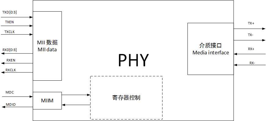 关于车载以太网理解