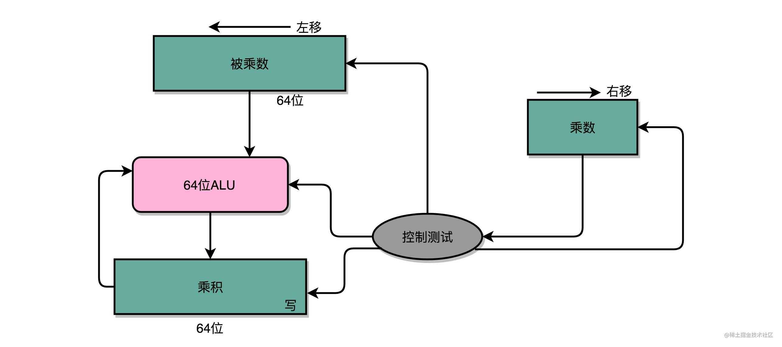 初识计算机组成原理-指令和运算篇