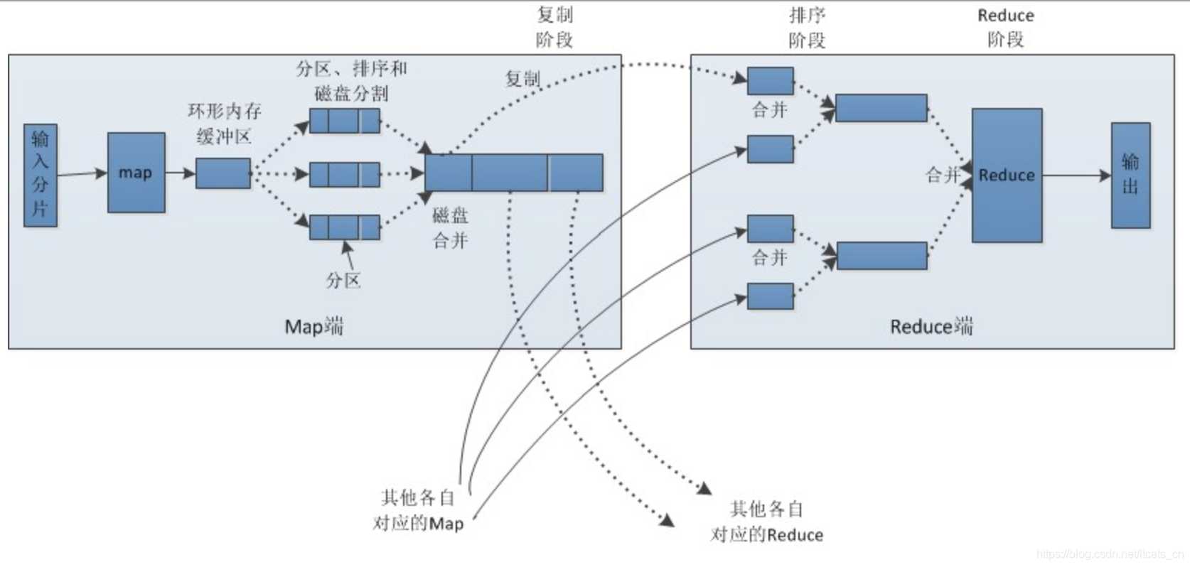 大数据开发面试知识点总结