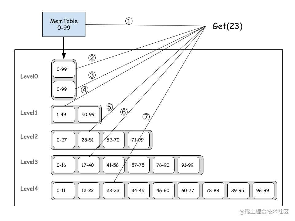 LevelDB 完全解析（8）：读操作之 Get