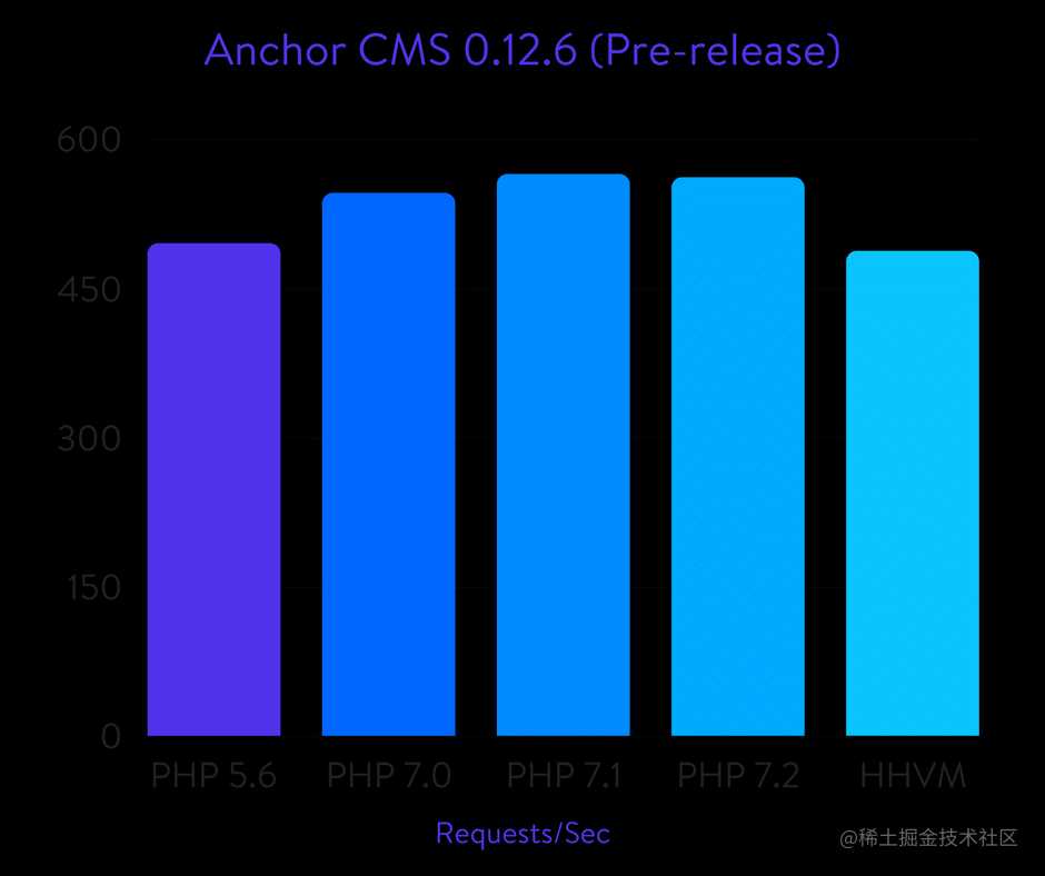 Anchor CMS benchmarks