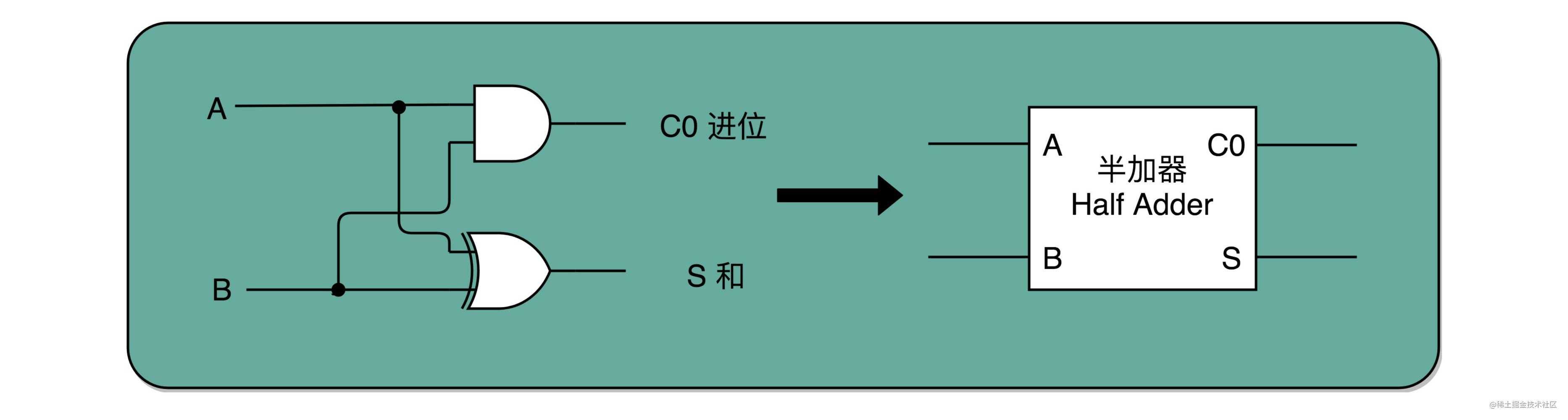 初识计算机组成原理-指令和运算篇