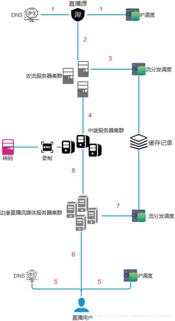 CDN直播和点播