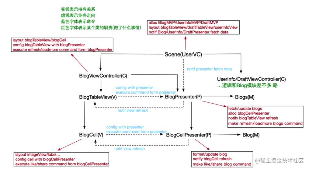 深入分析MVC、MVP、MVVM、VIPER