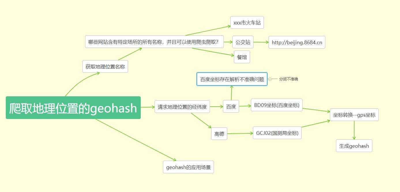 python实现地理位置类数据爬取与geohash应用初探