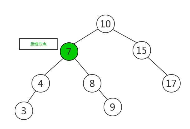 二叉查找树删除分支节点例图后