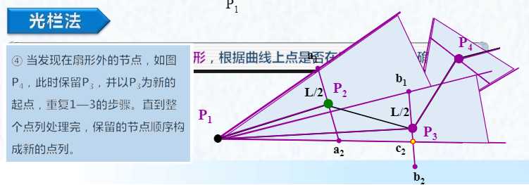 光栏法