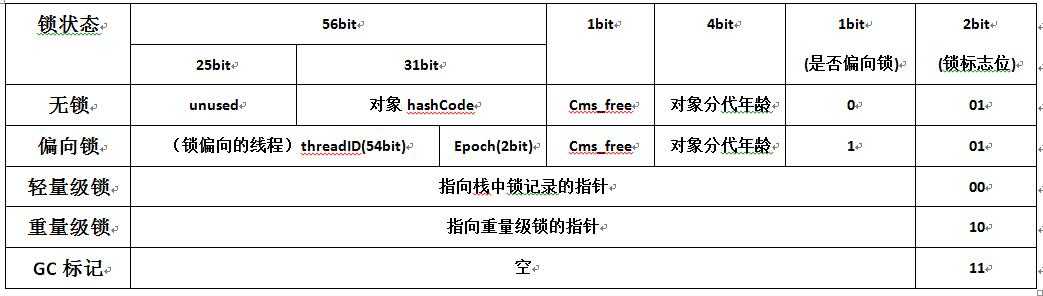 Java并发——Synchronized关键字和锁升级，详细分析偏向锁和轻量级锁的升级