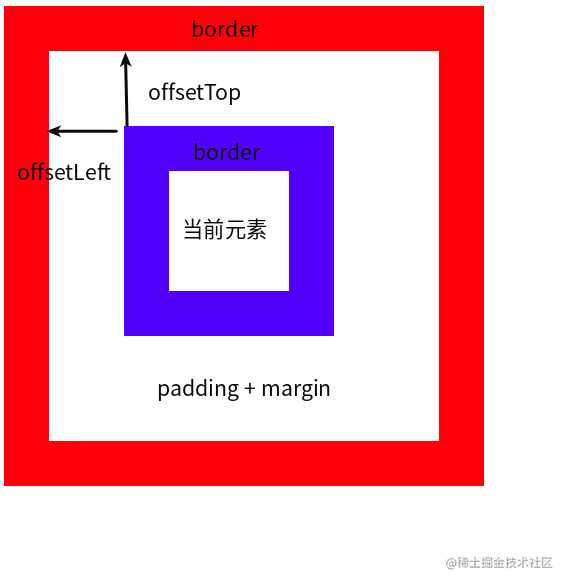 元素 offset client scroll 相关属性简介