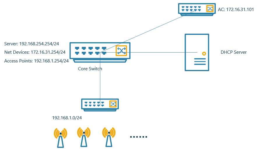 Aruba DHCP Option上线配置