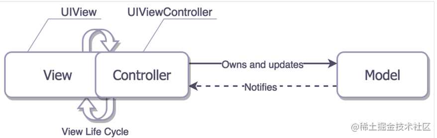 深入分析MVC、MVP、MVVM、VIPER