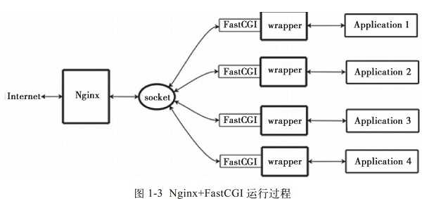 Nginx工作原理和优化总结。