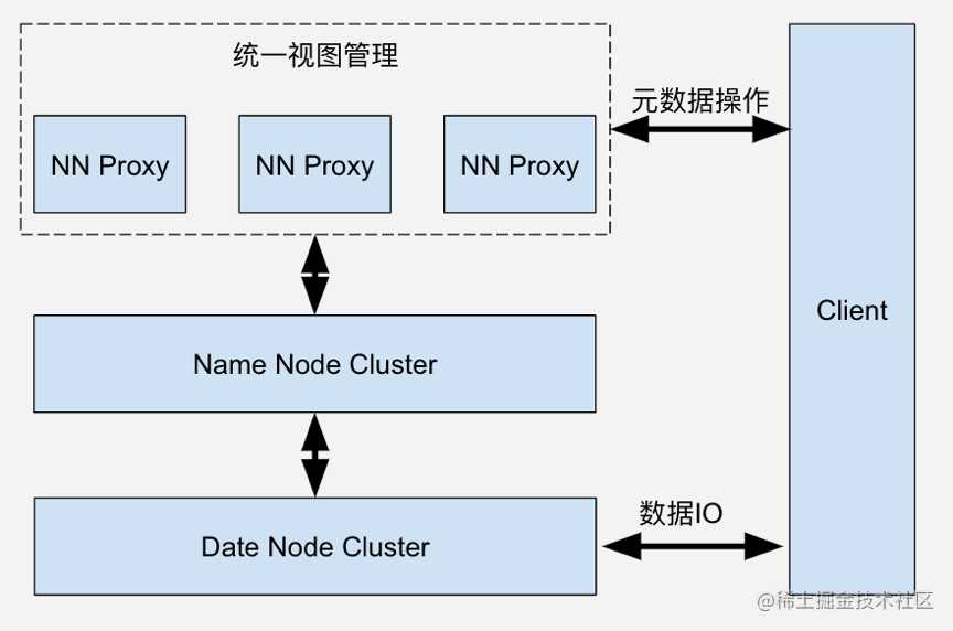 字节跳动 EB 级 HDFS 实践