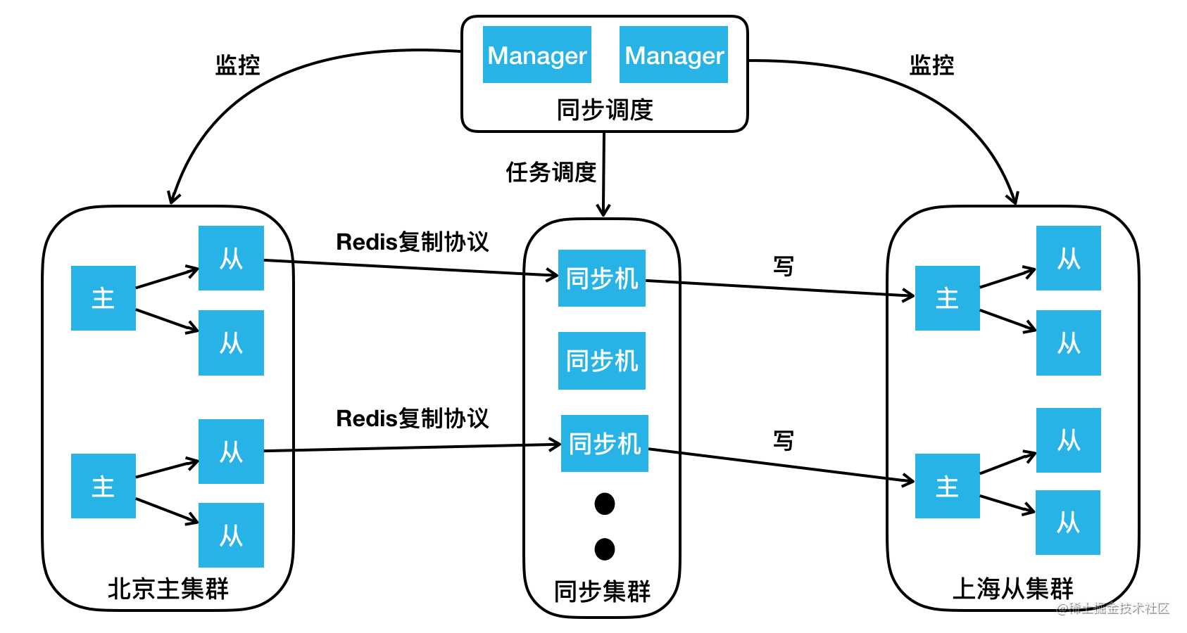 美团万亿级 KV 存储架构与实践