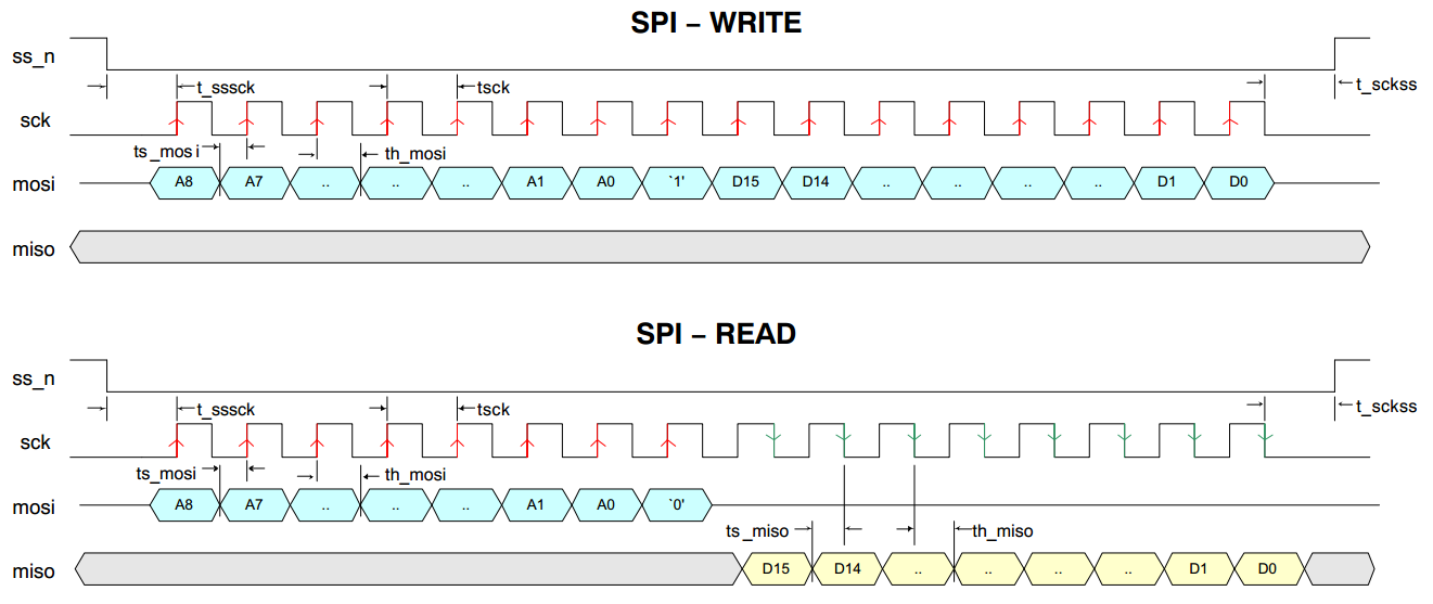 安森美PYTHON系列CMOS图像传感器FPGA开发方案简介