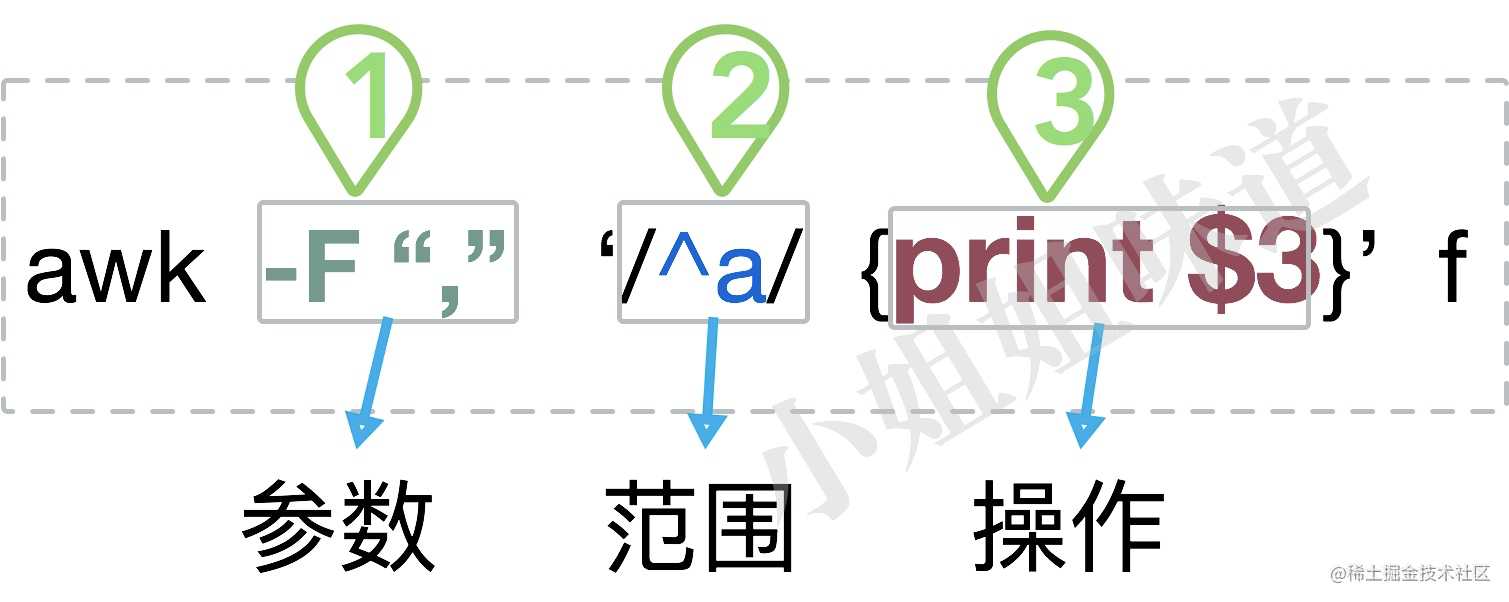 Linux生产环境上，最常用的一套“AWK“技巧