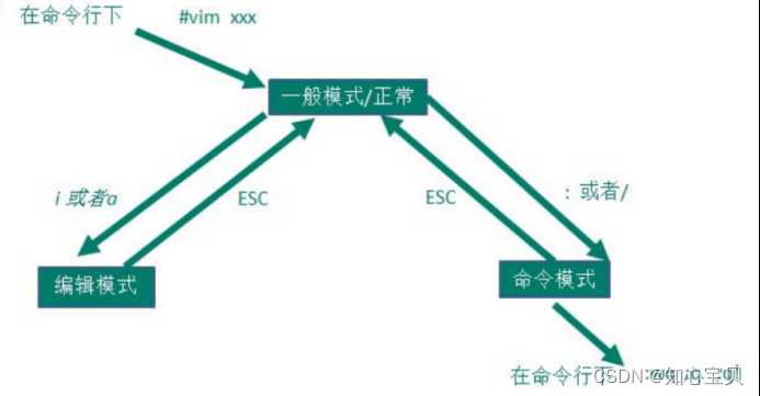 【阿里云】轻松玩转linux服务器