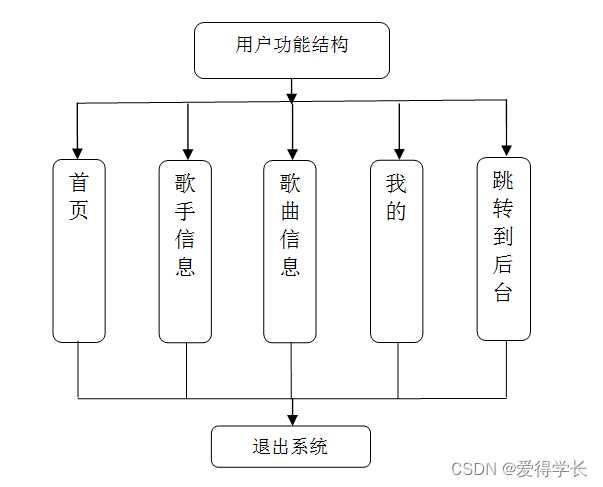 [附源码]计算机毕业设计JAVAst音乐网站