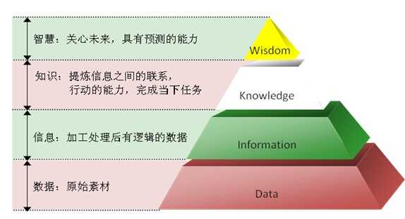 DIKW体系 -个人知识管理领域中最基础的概念