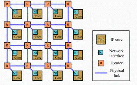 2D Mesh结构示意