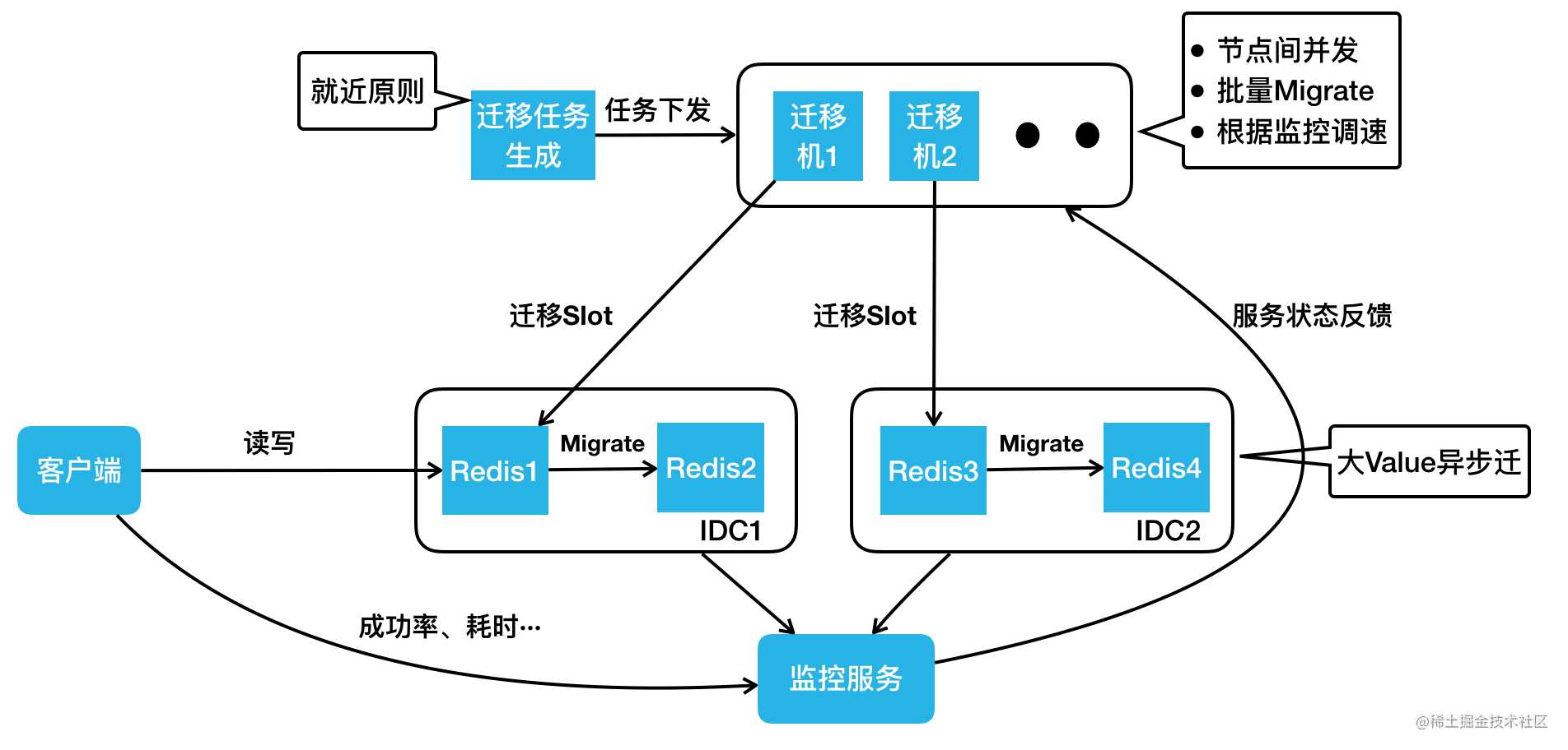 美团万亿级 KV 存储架构与实践