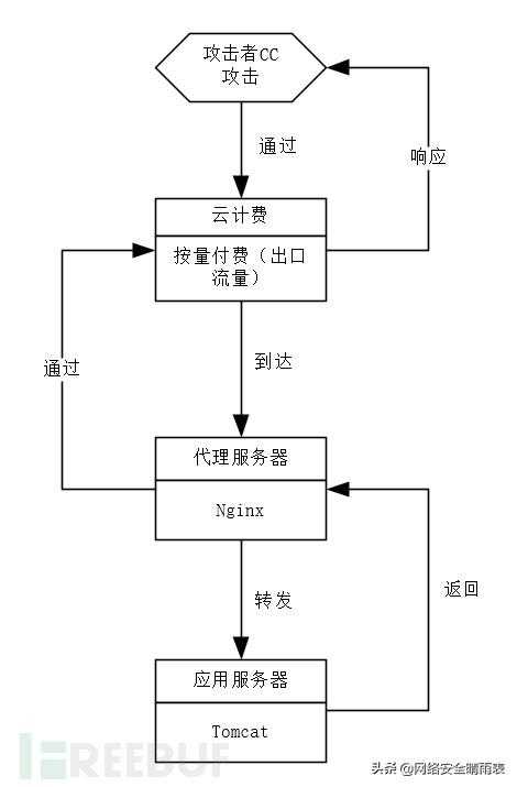 防cc攻击脚本编写