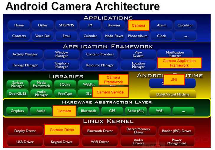 Camera驱动开发知识讲解