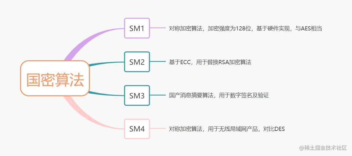 如何设计一个安全对外的接口？加签验签了解一下