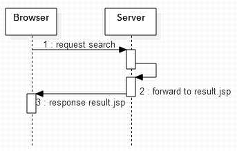 servlet重定向和转发的区别_session跨页面传值