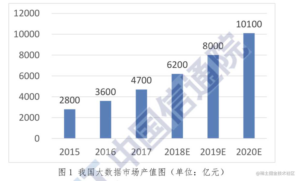 大数据产品规模