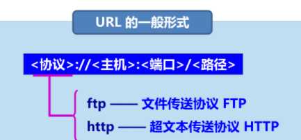 URL的一般格式