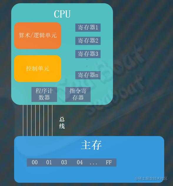 指令执行