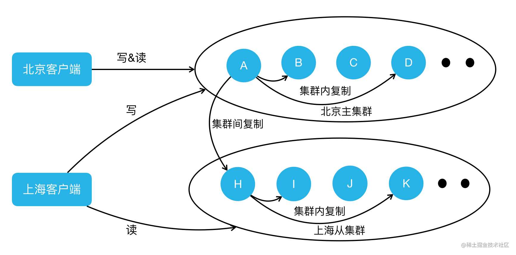 美团万亿级 KV 存储架构与实践