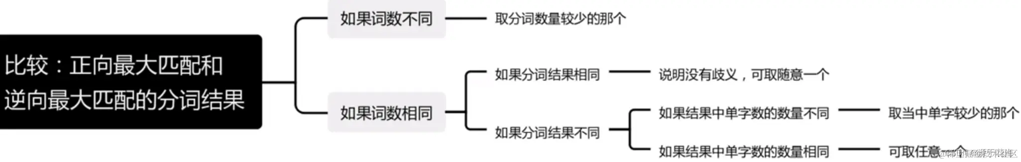 中文分词算法 | 基于词表的三种分词算法