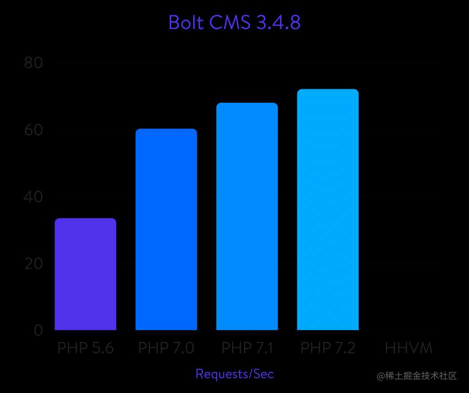 Bolt CMS benchmarks