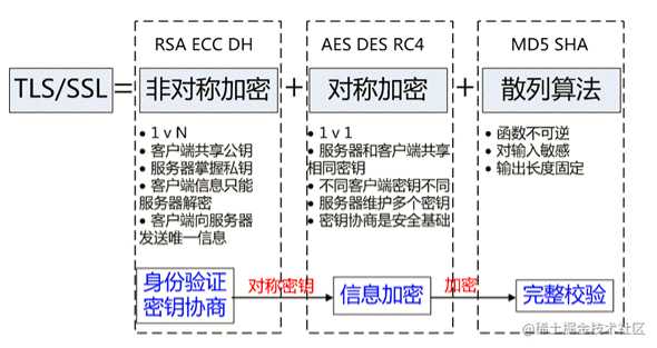 TLS/SSL协议