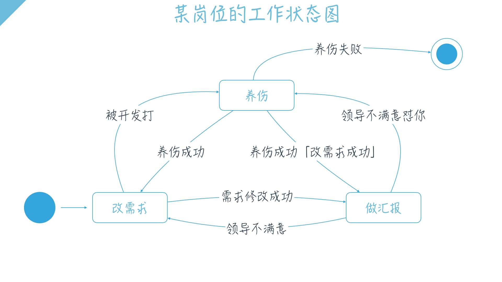 设计模式：一目了然的状态机图