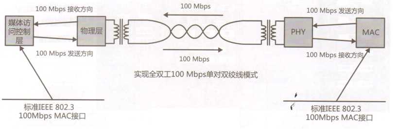 关于车载以太网理解