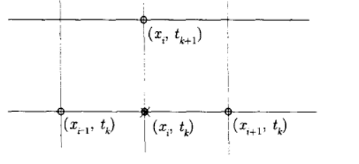 【数学建模之Python】13.手撕抛物型方程的差分解法（如一维热传导方程）[通俗易懂]