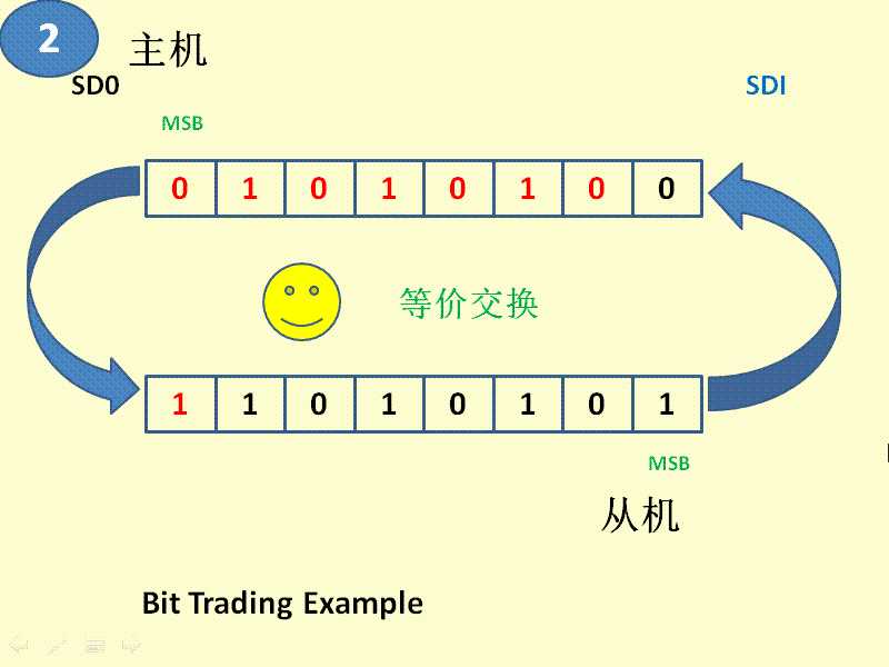 STM32 SPI详解