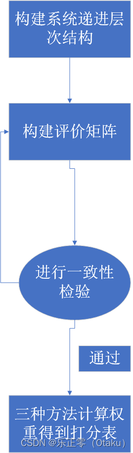 《零基础数学建模》——层次分析法