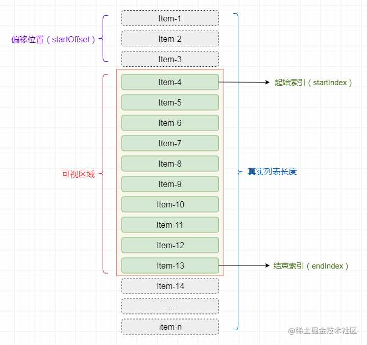 「前端进阶」高性能渲染十万条数据(虚拟列表)