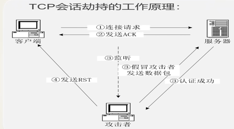 TCP协议的安全性分析