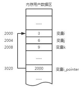 通过指针引用数组