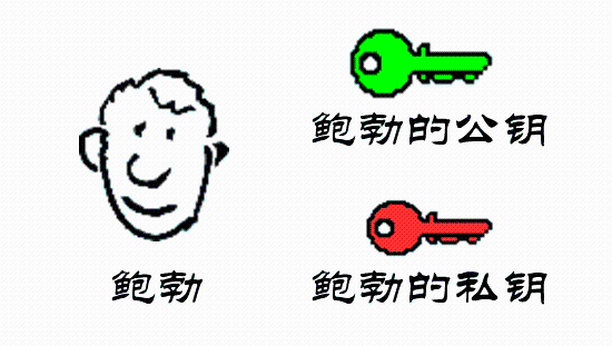 公钥私钥与数字签名 (https://mushiming.com/) 技术博客 第1张