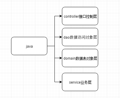 java框架中的controller层、dao层、domain层、service层、view层