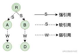 弱可达对象