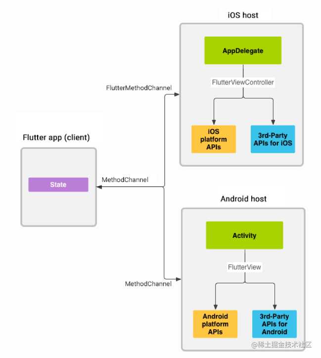 flutter 原理_flutter 源码